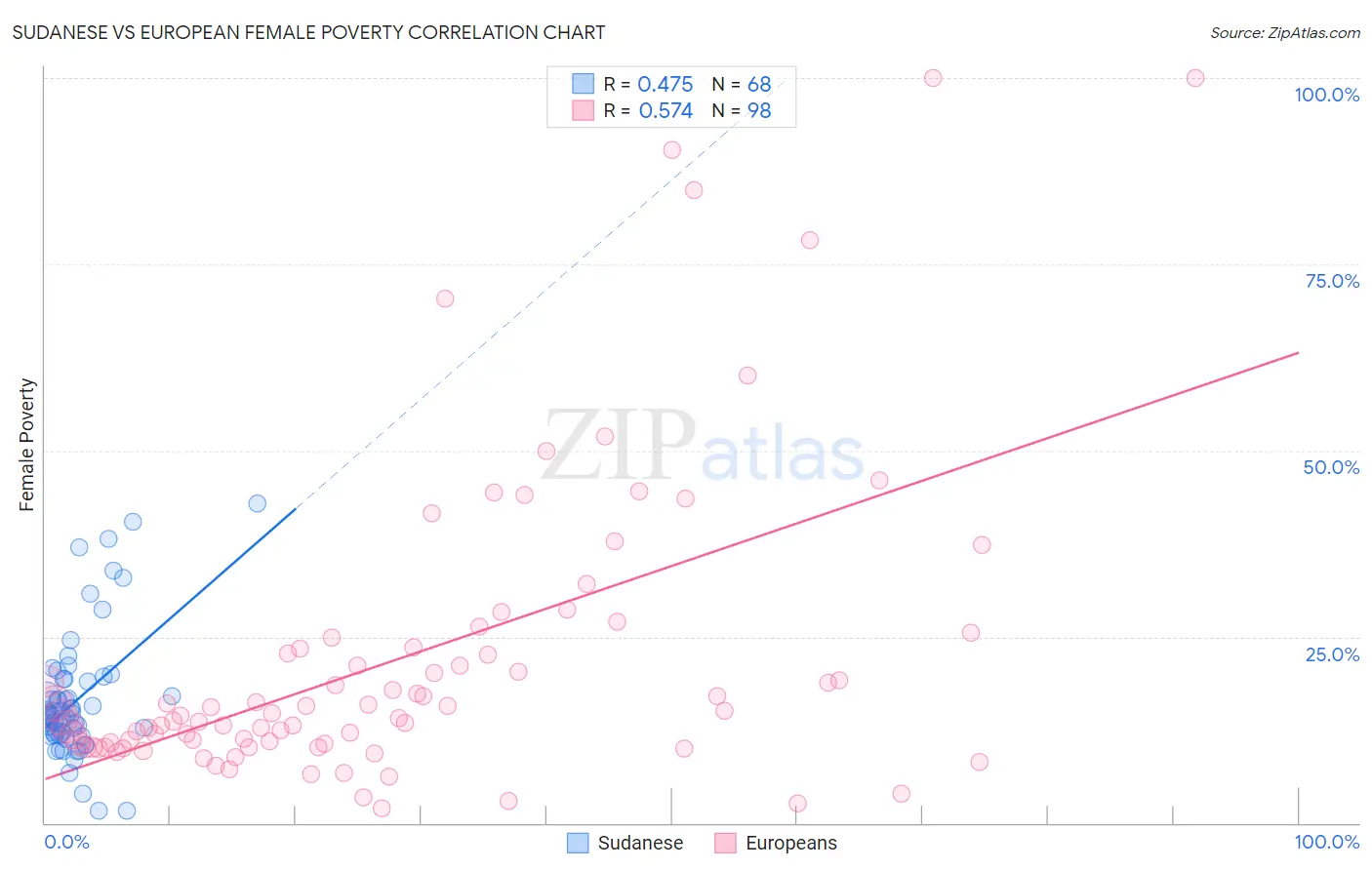 Sudanese vs European Female Poverty