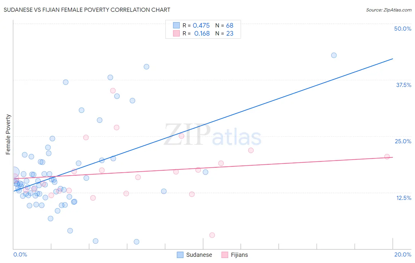 Sudanese vs Fijian Female Poverty