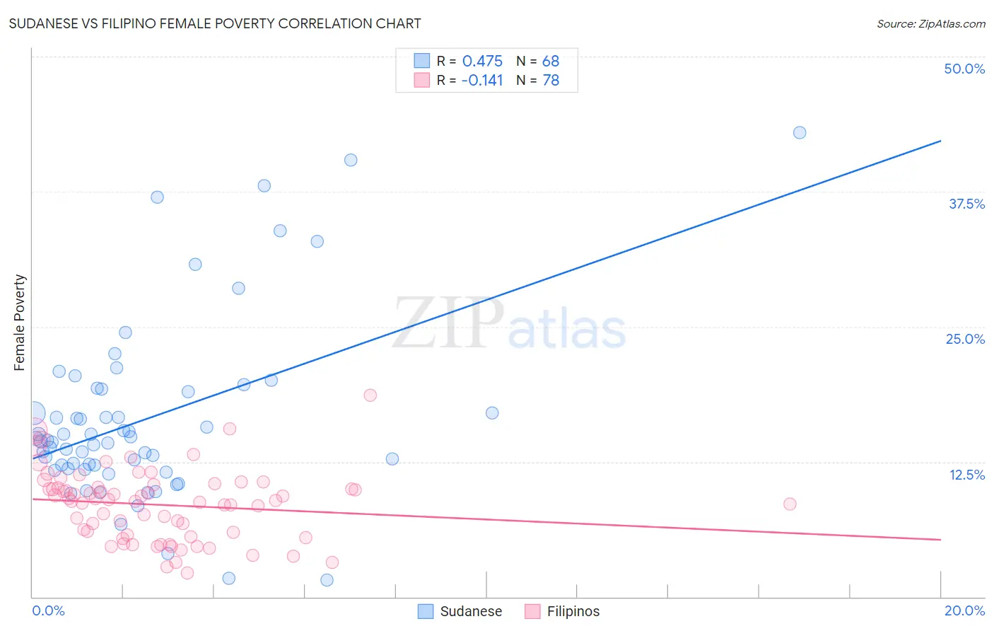 Sudanese vs Filipino Female Poverty