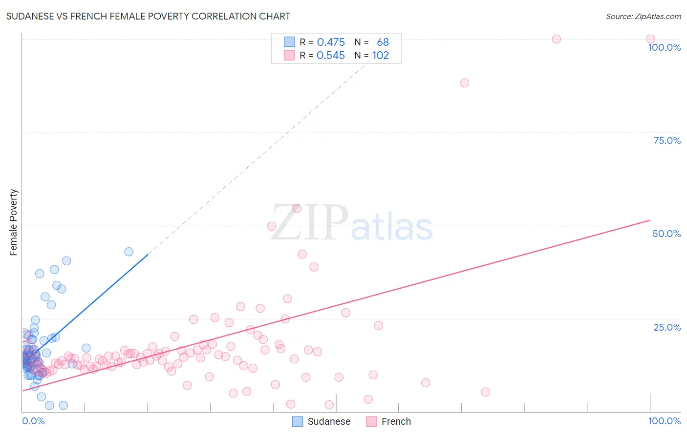 Sudanese vs French Female Poverty