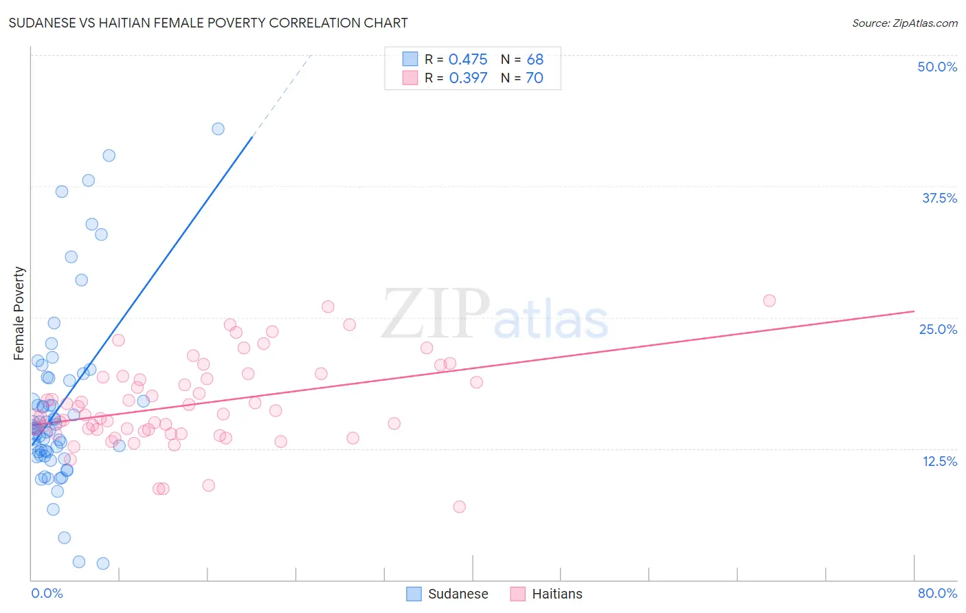 Sudanese vs Haitian Female Poverty
