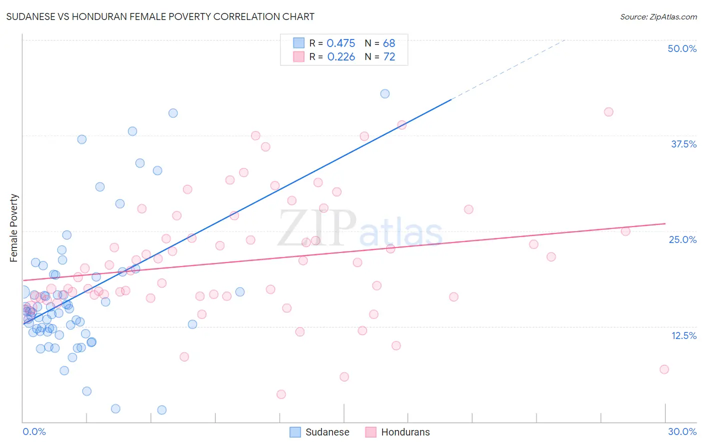 Sudanese vs Honduran Female Poverty