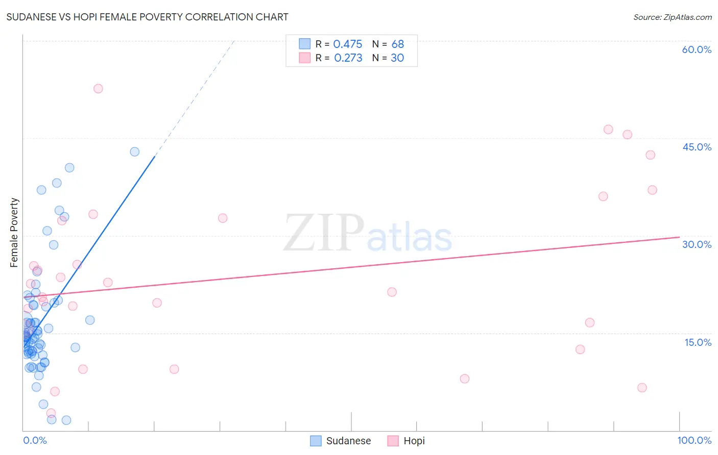 Sudanese vs Hopi Female Poverty
