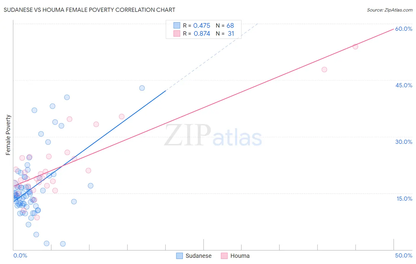 Sudanese vs Houma Female Poverty