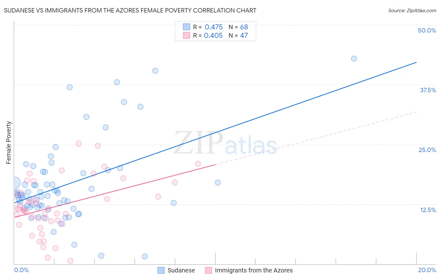Sudanese vs Immigrants from the Azores Female Poverty
