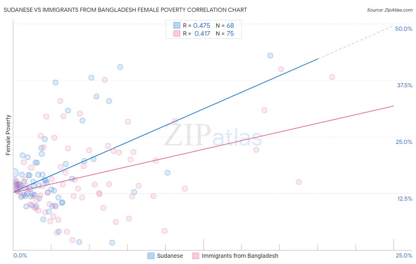 Sudanese vs Immigrants from Bangladesh Female Poverty