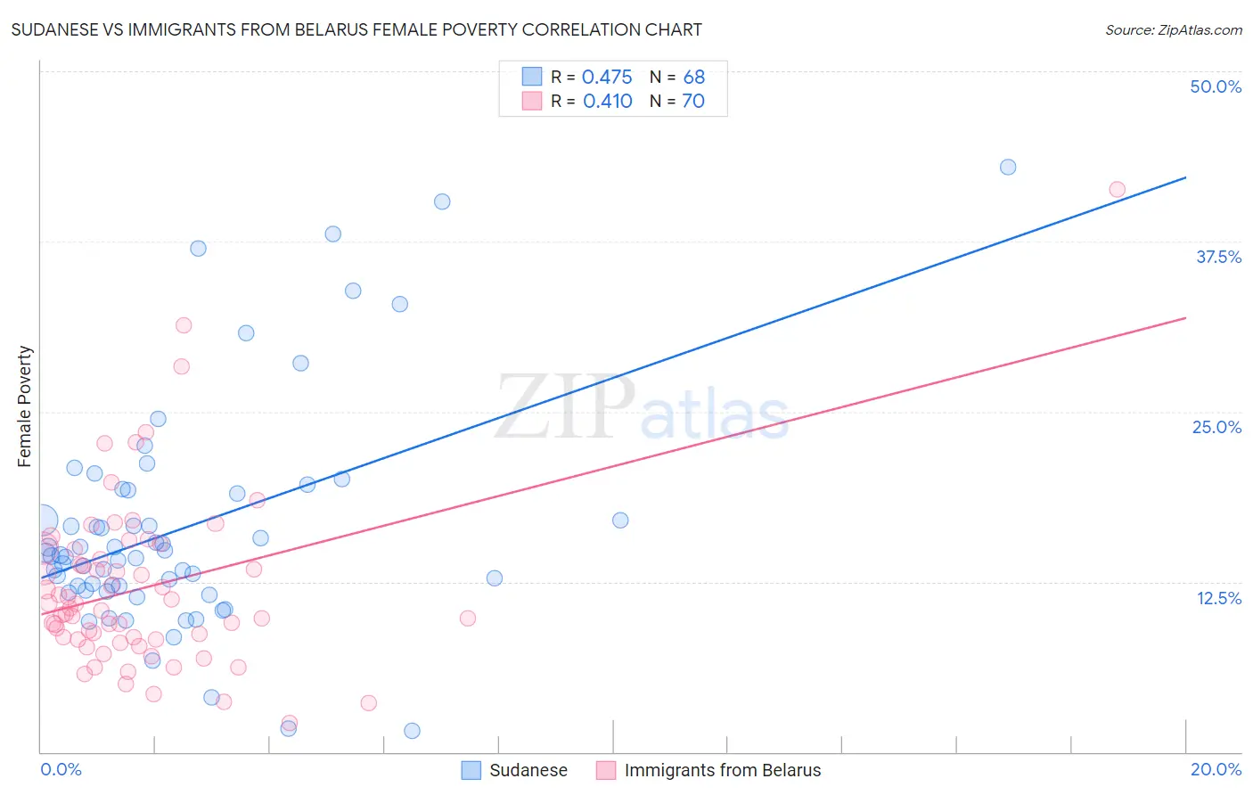 Sudanese vs Immigrants from Belarus Female Poverty