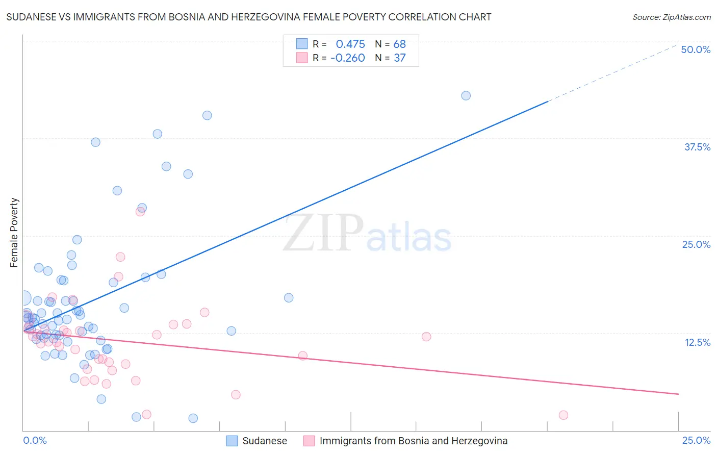 Sudanese vs Immigrants from Bosnia and Herzegovina Female Poverty