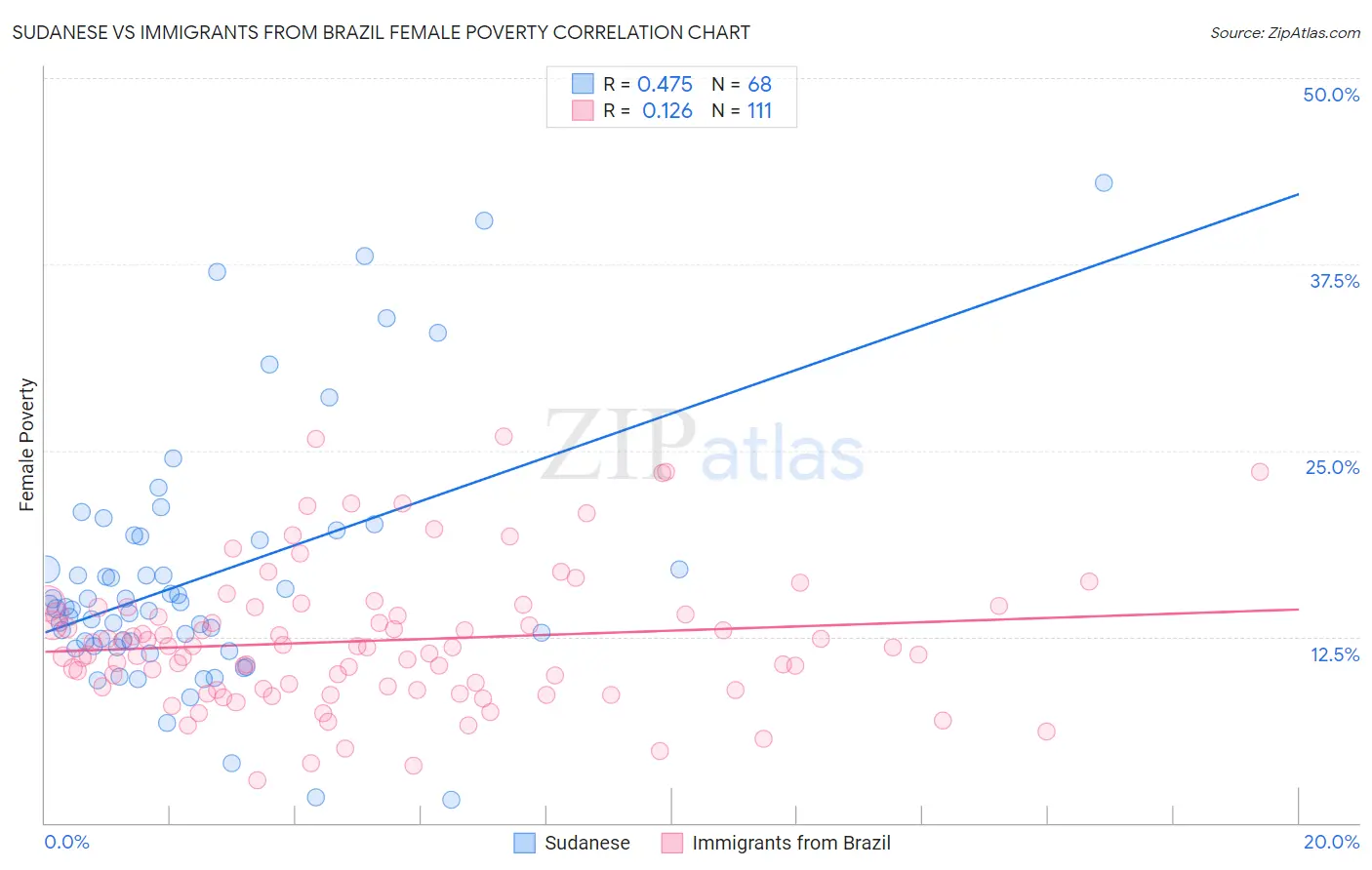 Sudanese vs Immigrants from Brazil Female Poverty