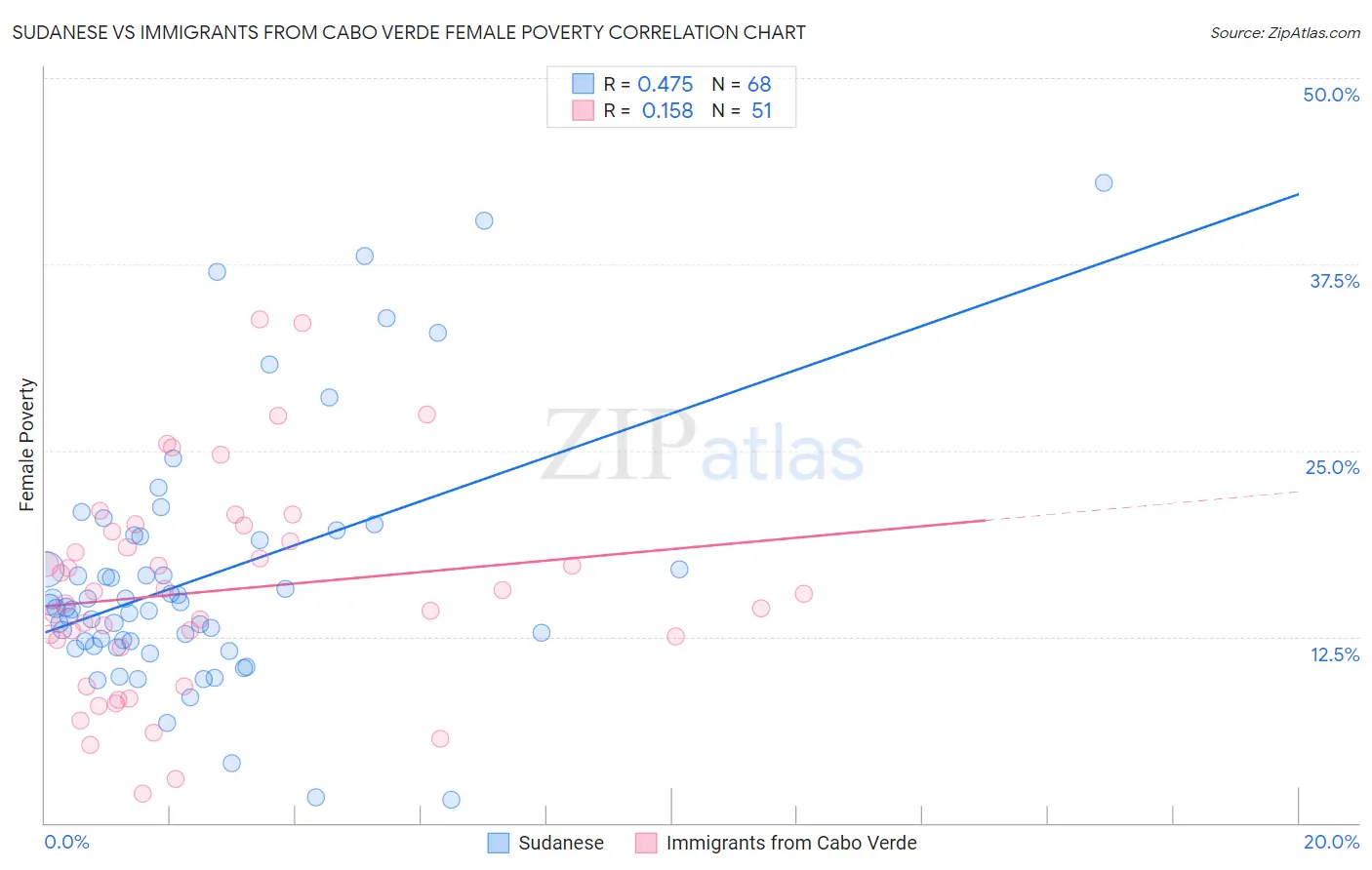 Sudanese vs Immigrants from Cabo Verde Female Poverty
