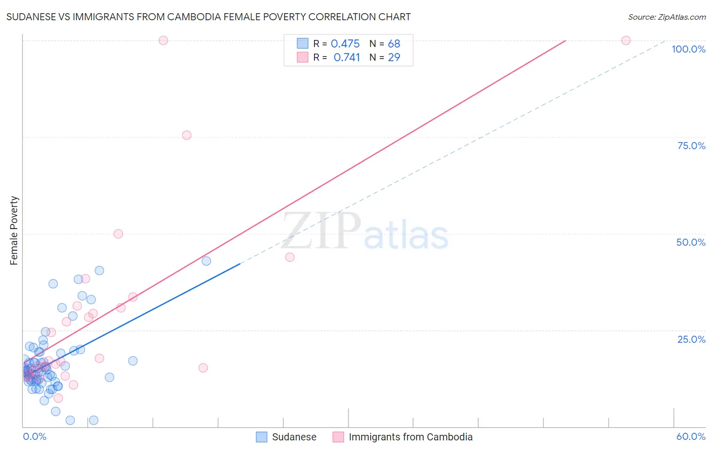Sudanese vs Immigrants from Cambodia Female Poverty