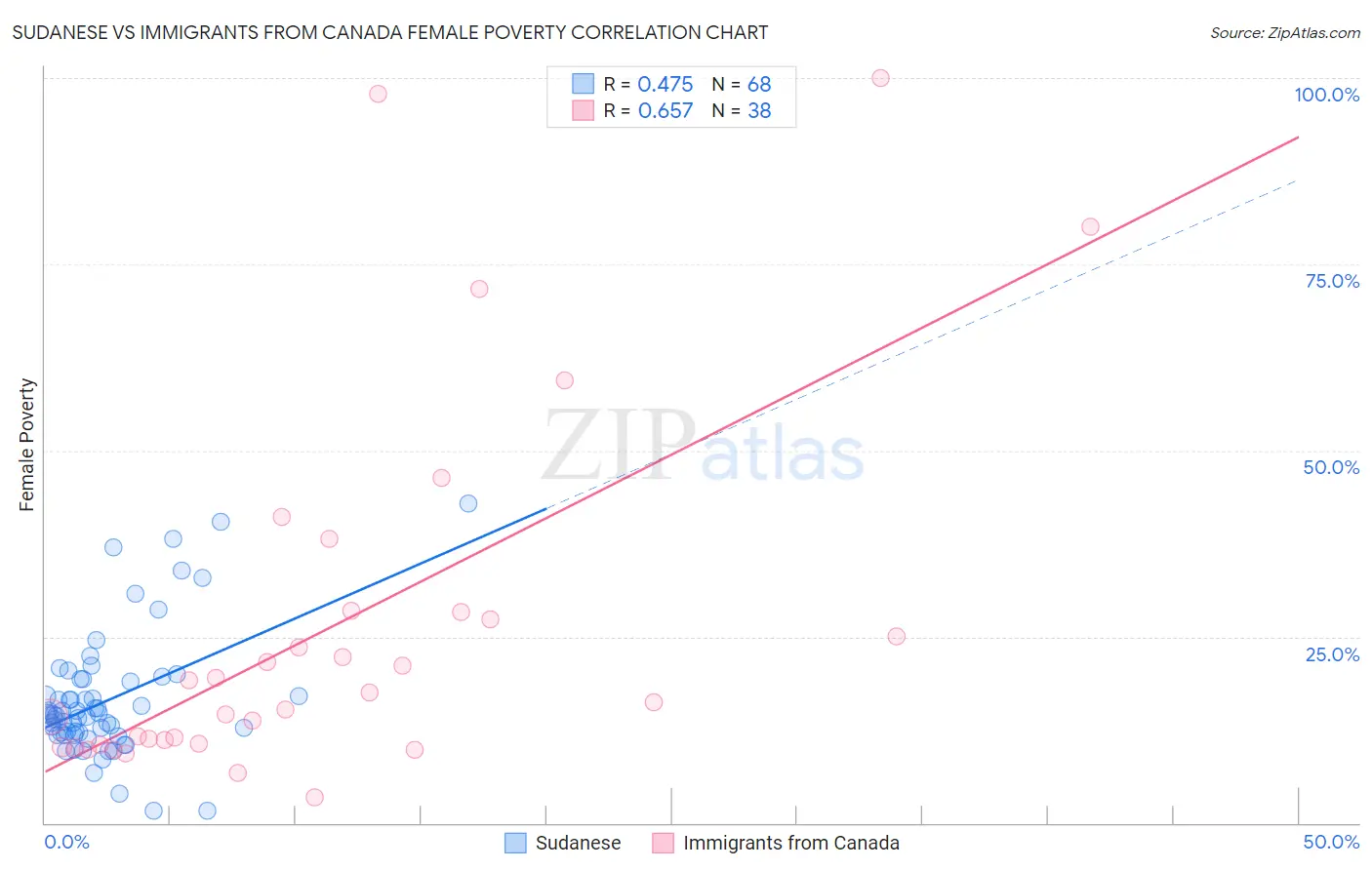 Sudanese vs Immigrants from Canada Female Poverty