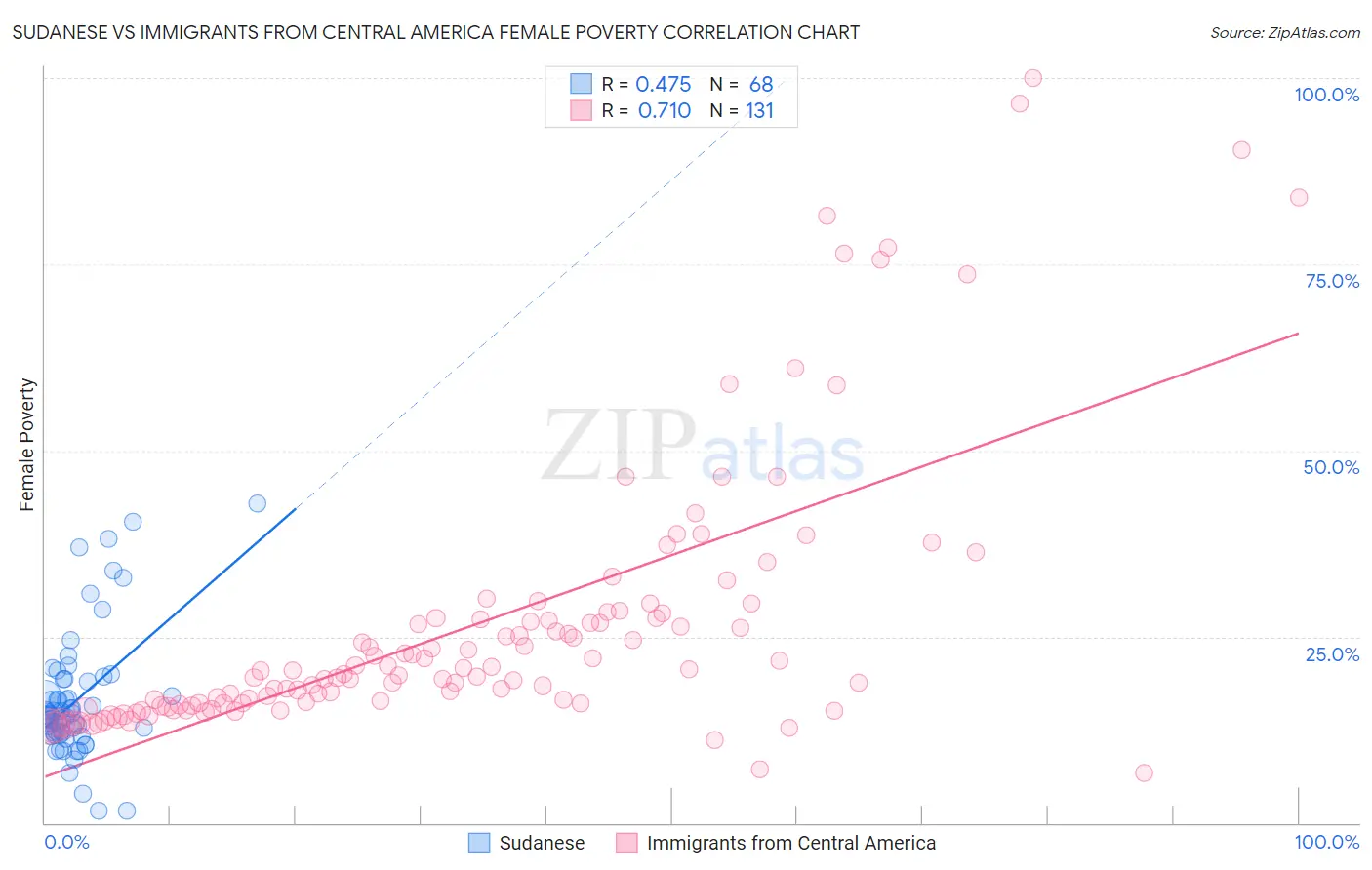 Sudanese vs Immigrants from Central America Female Poverty