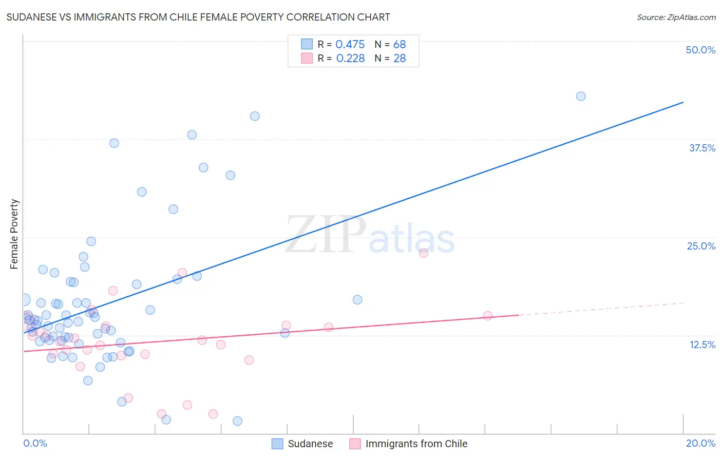 Sudanese vs Immigrants from Chile Female Poverty