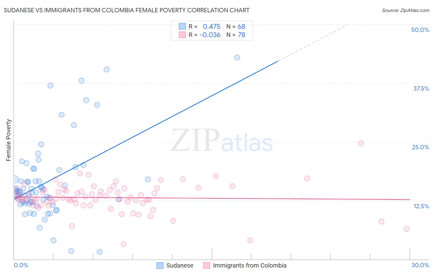 Sudanese vs Immigrants from Colombia Female Poverty