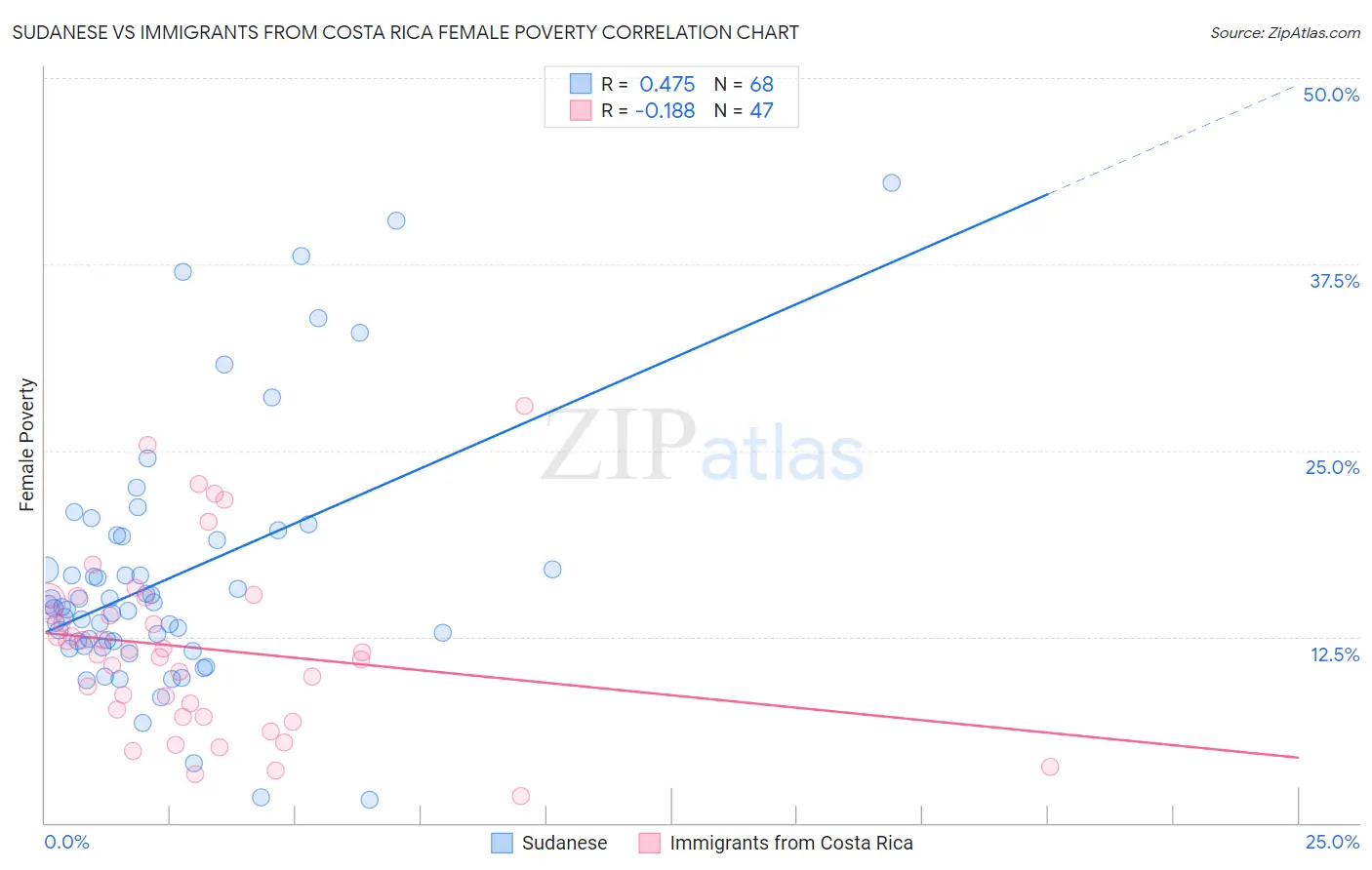 Sudanese vs Immigrants from Costa Rica Female Poverty