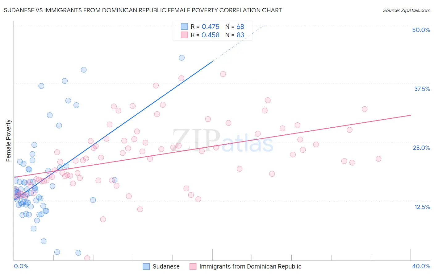 Sudanese vs Immigrants from Dominican Republic Female Poverty