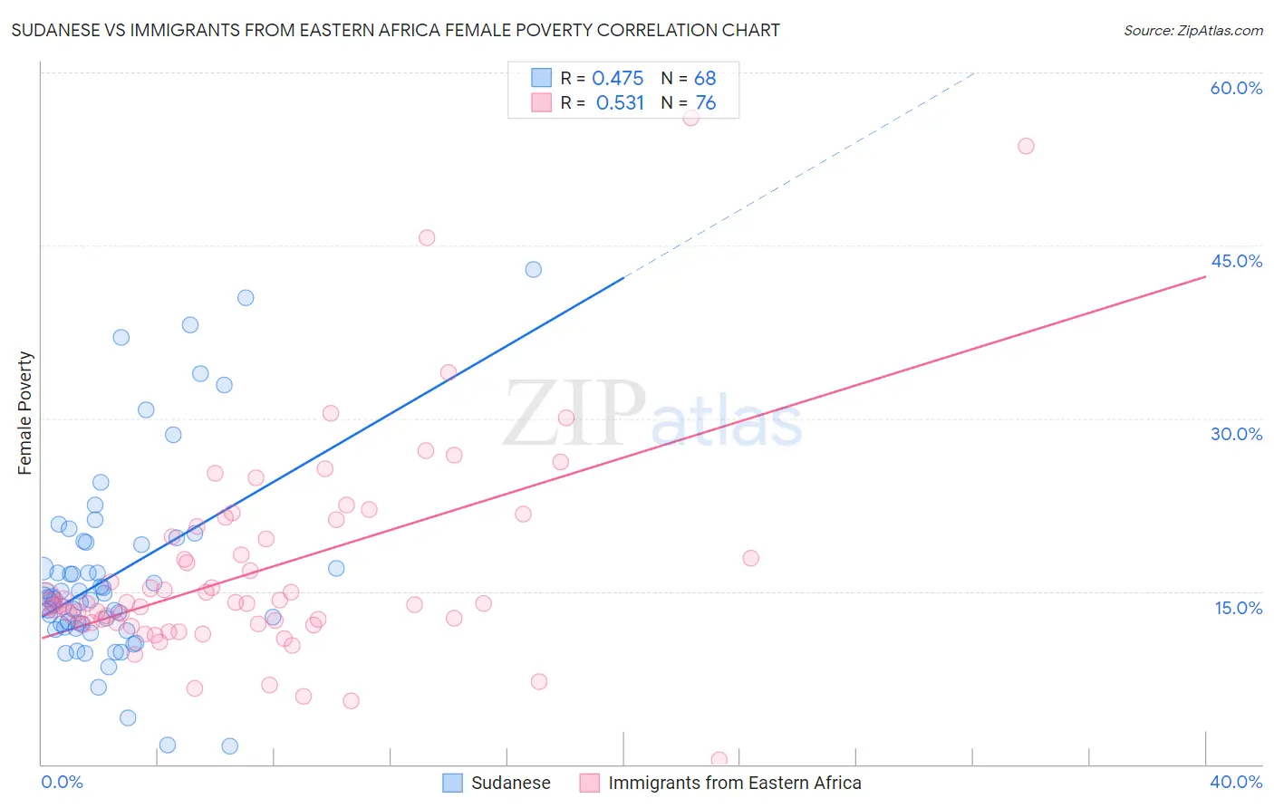 Sudanese vs Immigrants from Eastern Africa Female Poverty
