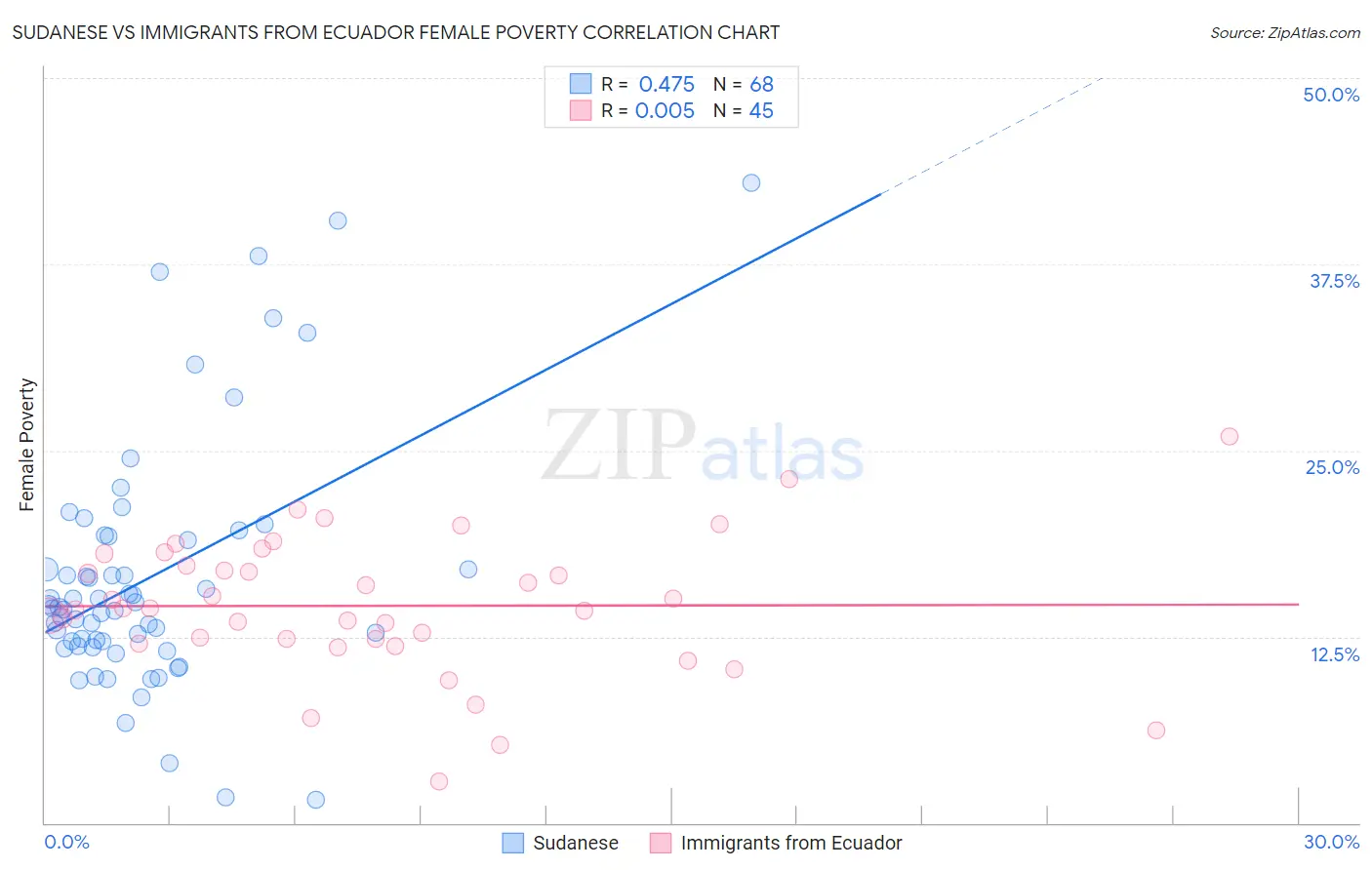 Sudanese vs Immigrants from Ecuador Female Poverty