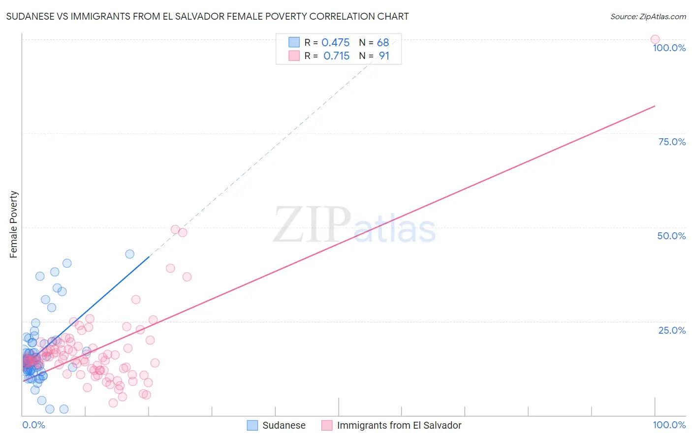 Sudanese vs Immigrants from El Salvador Female Poverty