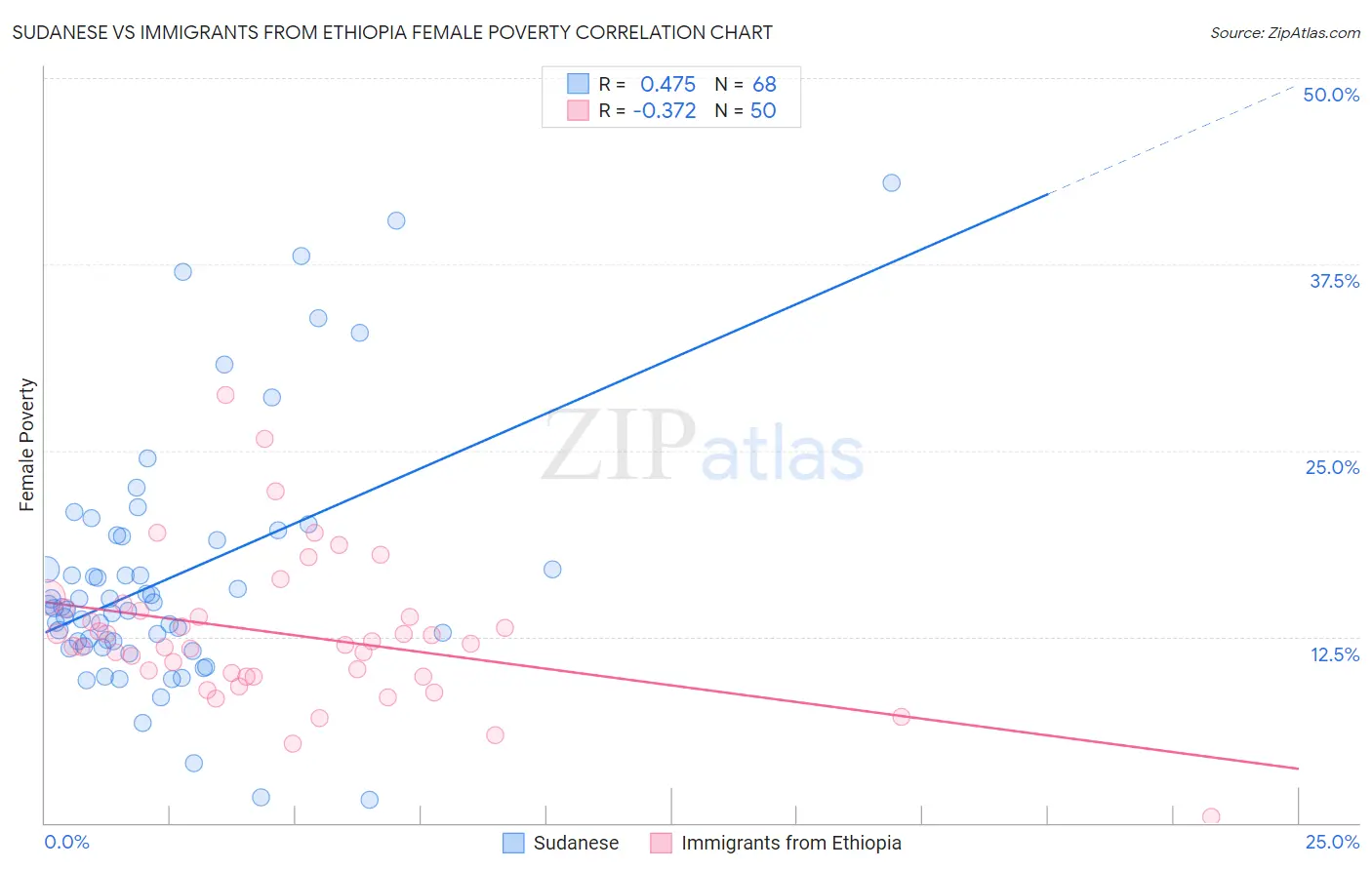 Sudanese vs Immigrants from Ethiopia Female Poverty