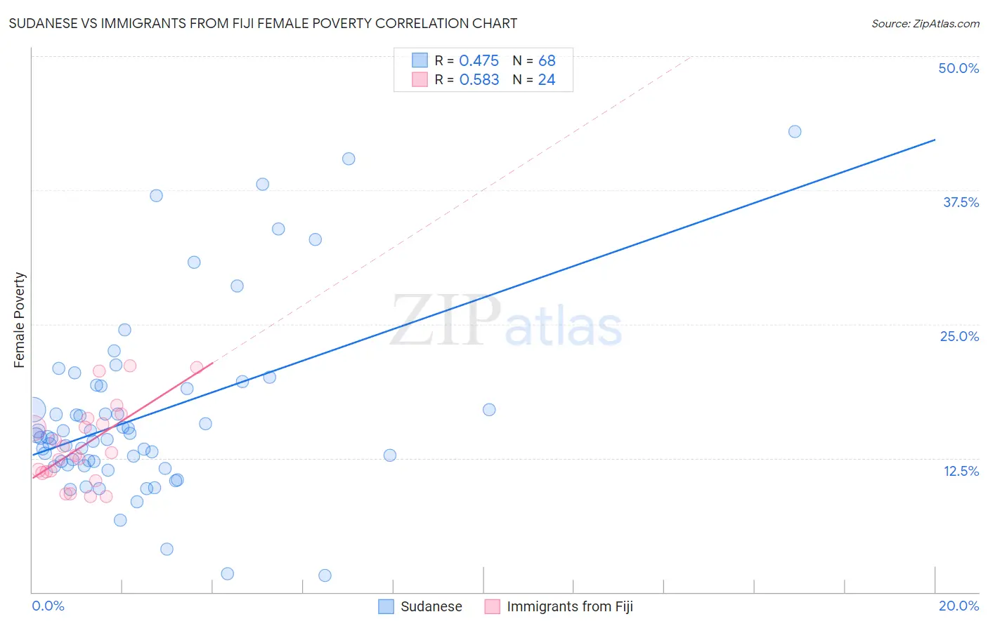 Sudanese vs Immigrants from Fiji Female Poverty