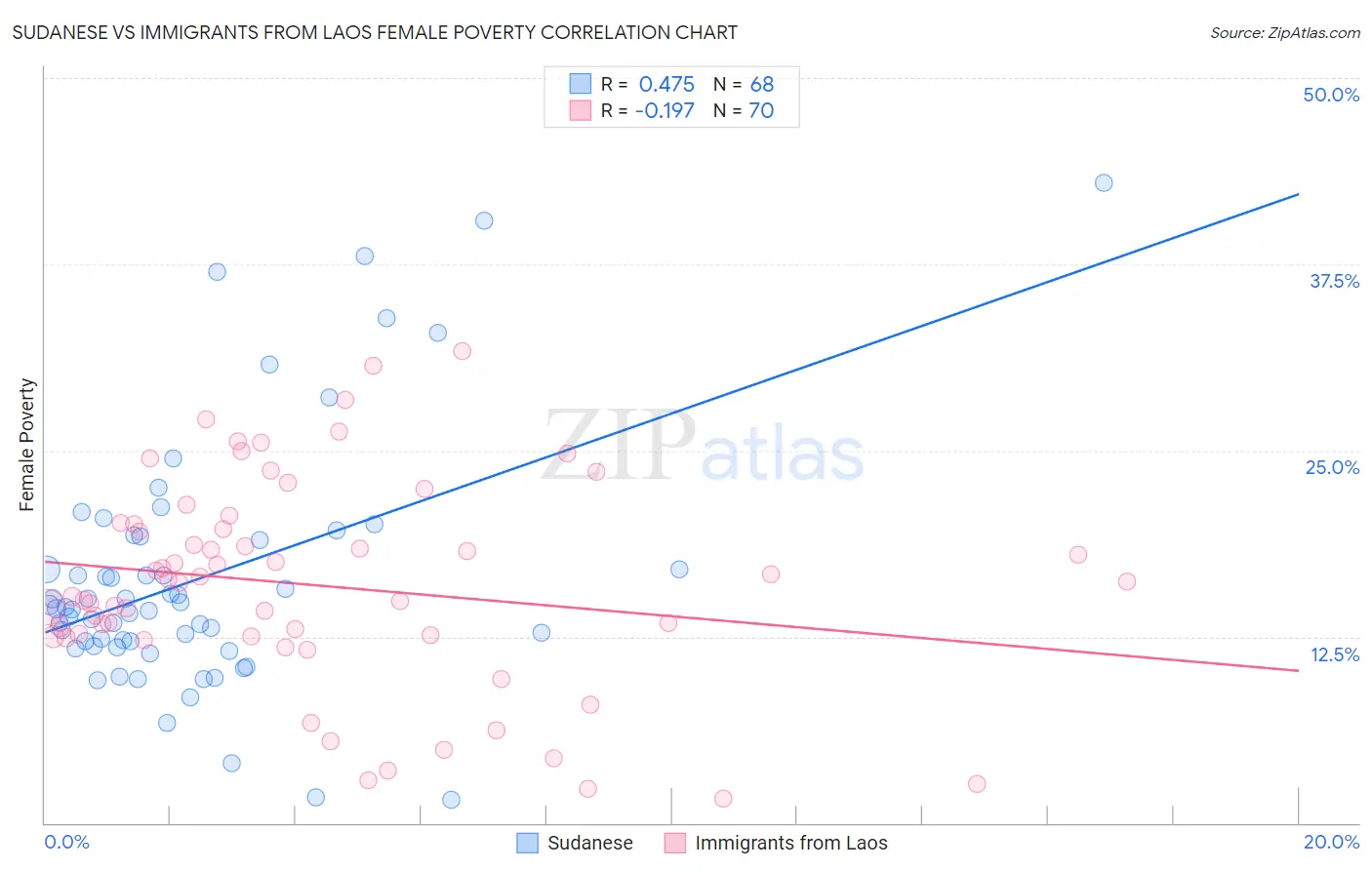 Sudanese vs Immigrants from Laos Female Poverty