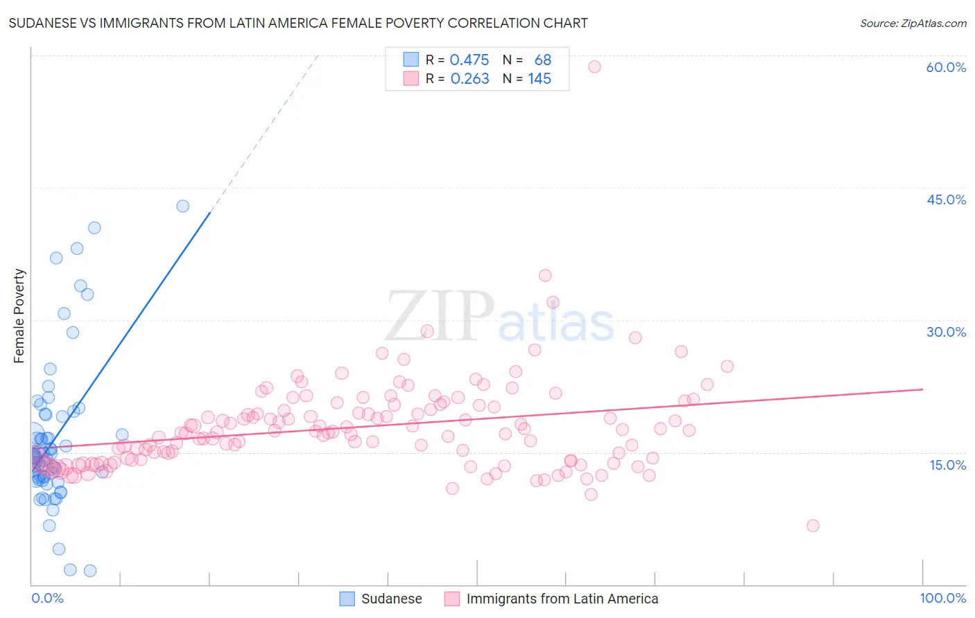Sudanese vs Immigrants from Latin America Female Poverty