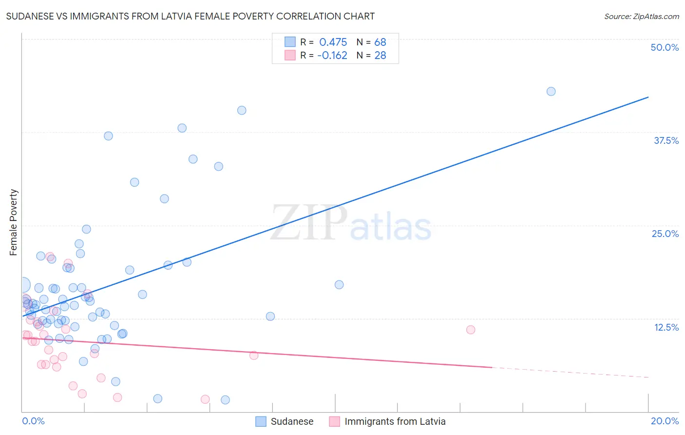 Sudanese vs Immigrants from Latvia Female Poverty