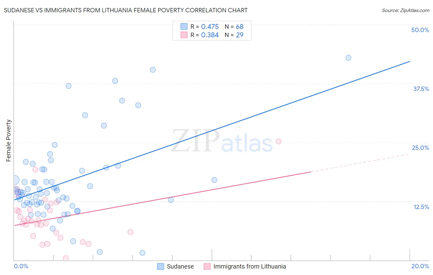 Sudanese vs Immigrants from Lithuania Female Poverty