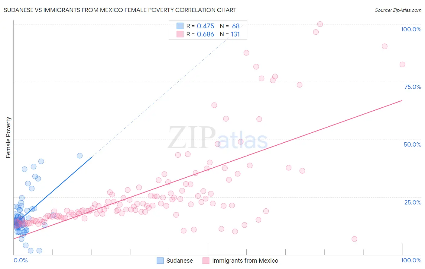 Sudanese vs Immigrants from Mexico Female Poverty