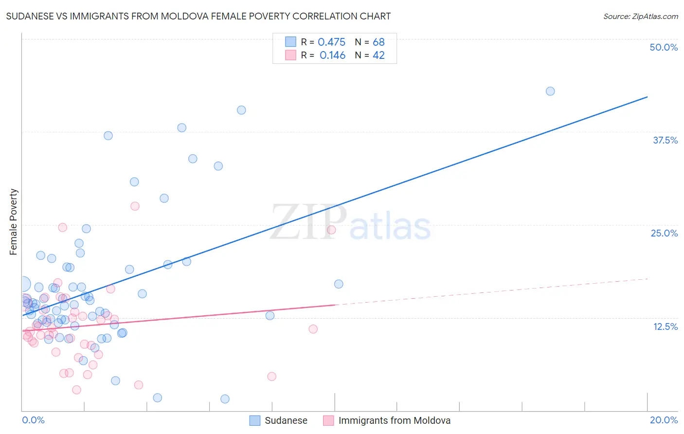 Sudanese vs Immigrants from Moldova Female Poverty