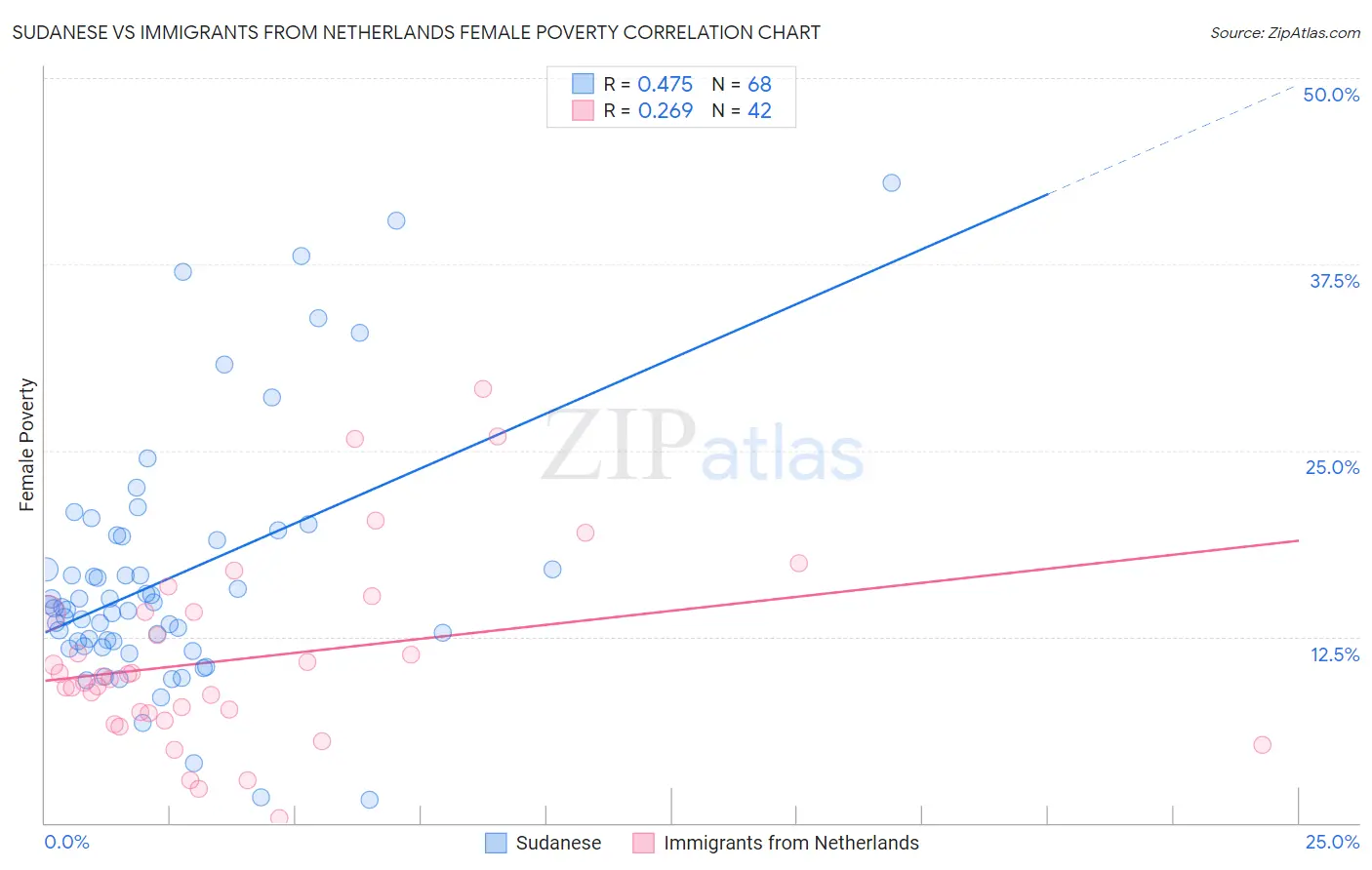 Sudanese vs Immigrants from Netherlands Female Poverty