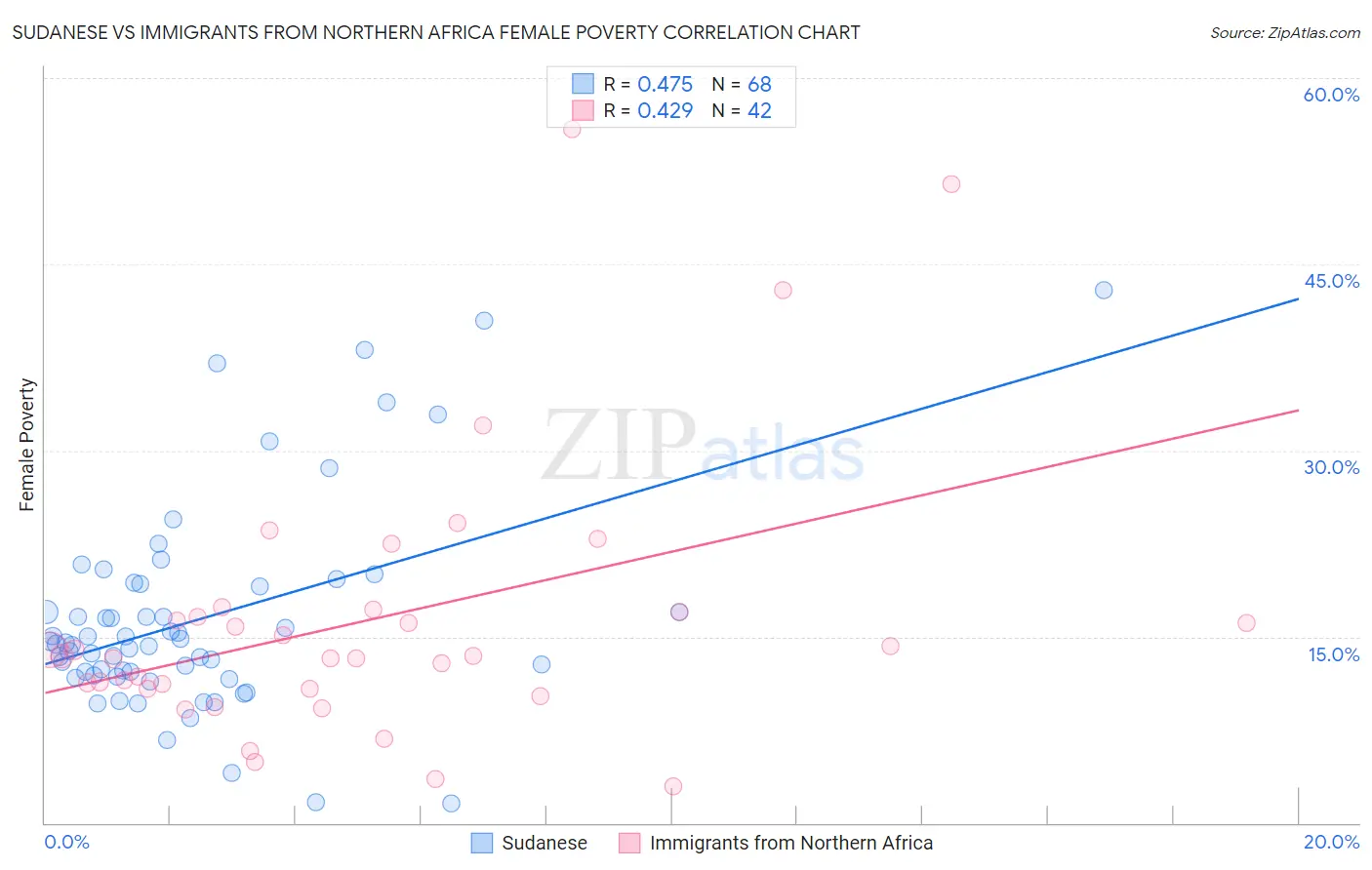 Sudanese vs Immigrants from Northern Africa Female Poverty