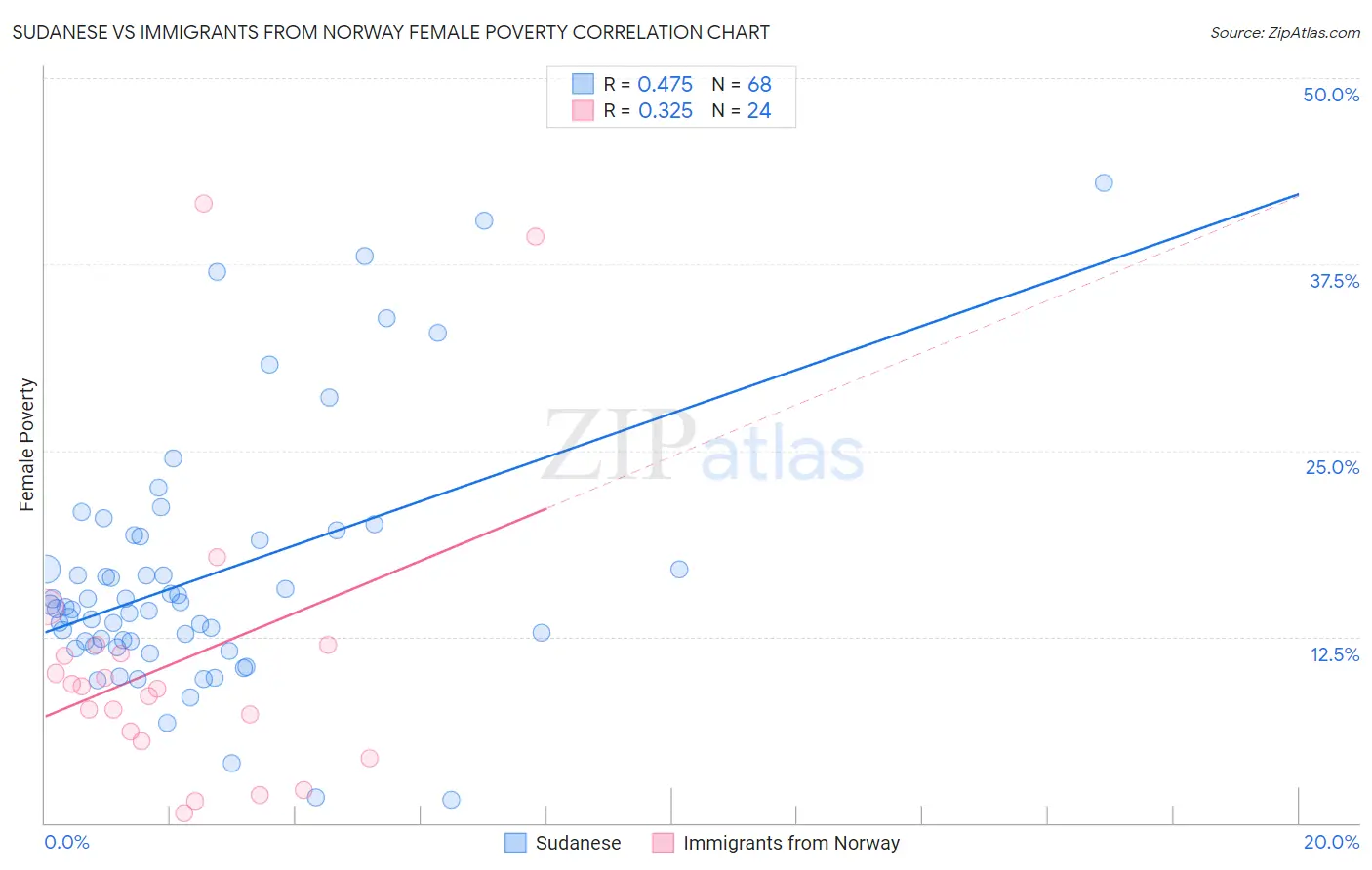 Sudanese vs Immigrants from Norway Female Poverty