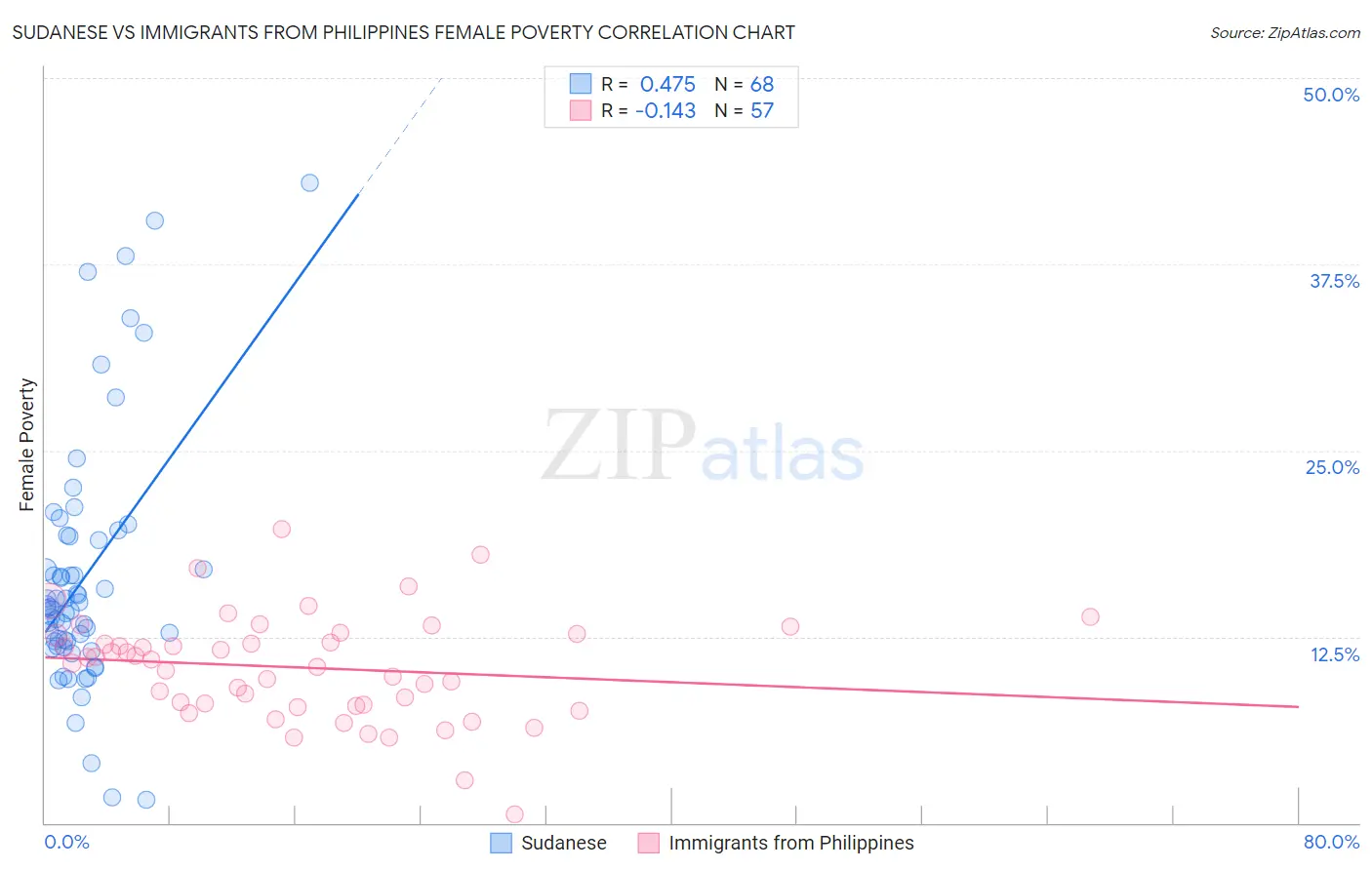 Sudanese vs Immigrants from Philippines Female Poverty