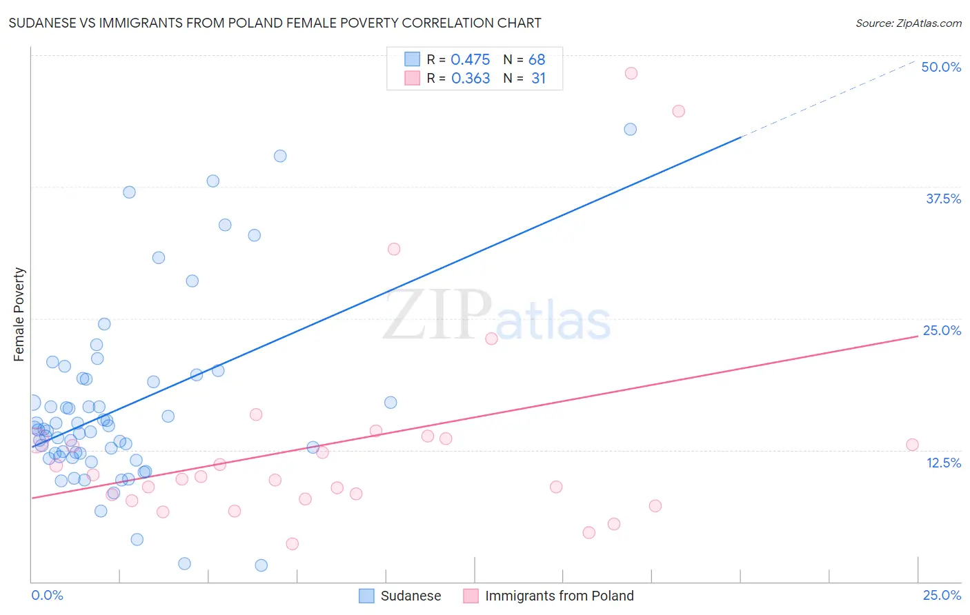 Sudanese vs Immigrants from Poland Female Poverty