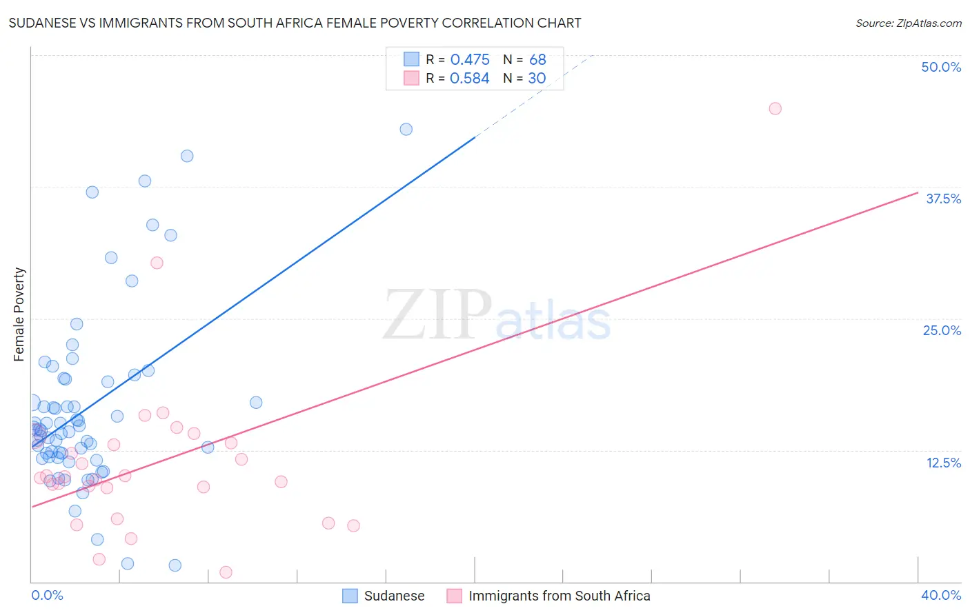 Sudanese vs Immigrants from South Africa Female Poverty
