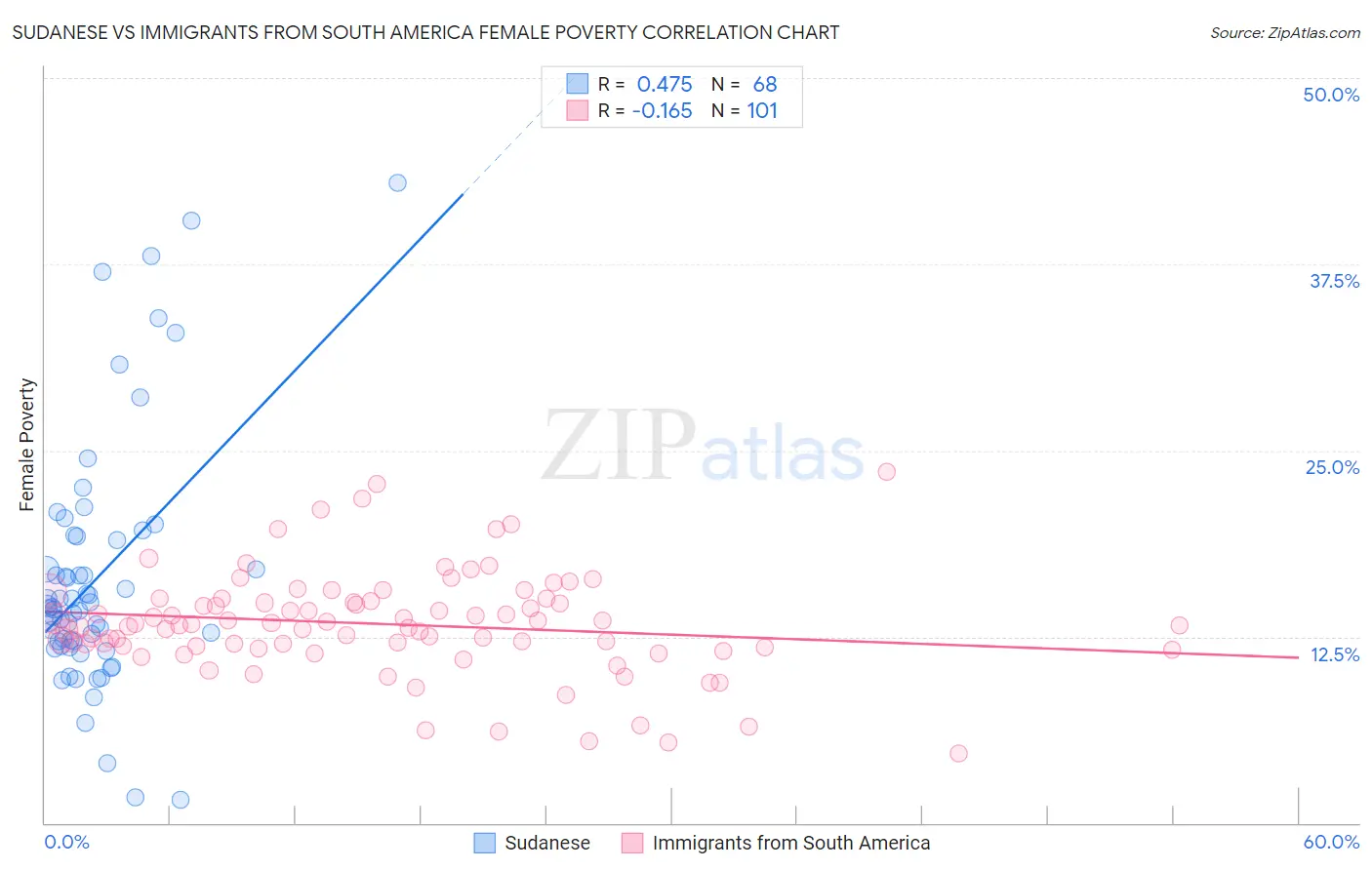 Sudanese vs Immigrants from South America Female Poverty
