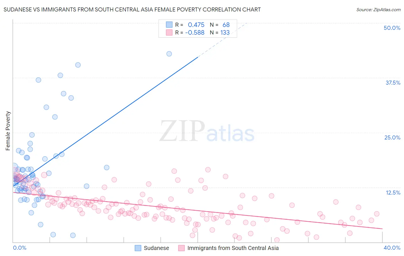 Sudanese vs Immigrants from South Central Asia Female Poverty
