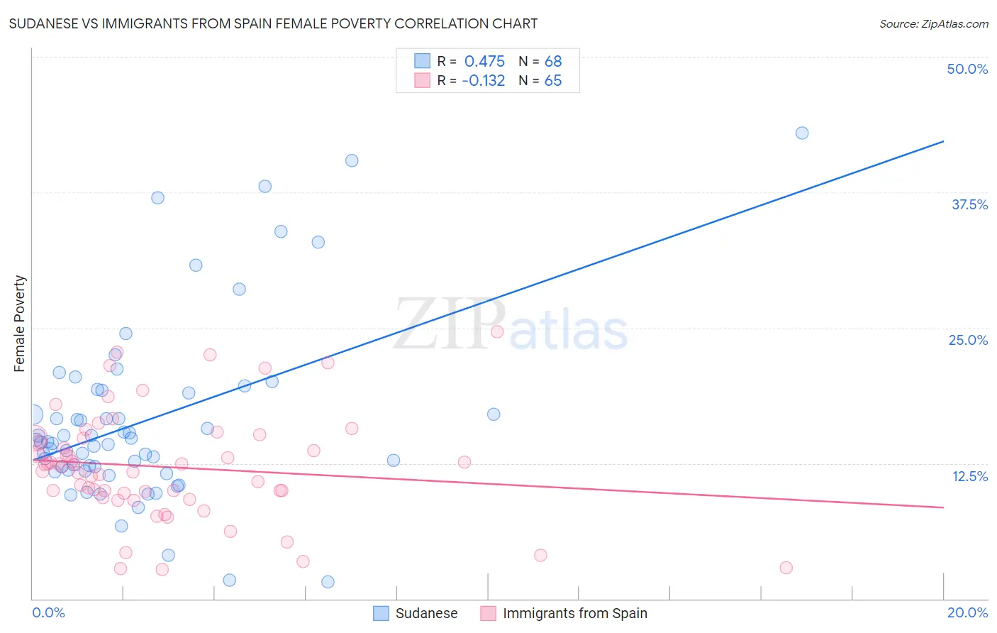 Sudanese vs Immigrants from Spain Female Poverty