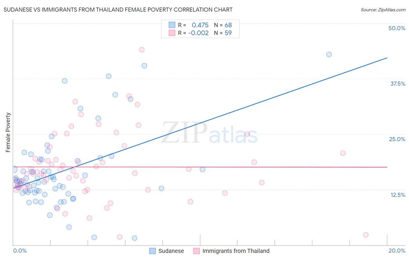 Sudanese vs Immigrants from Thailand Female Poverty