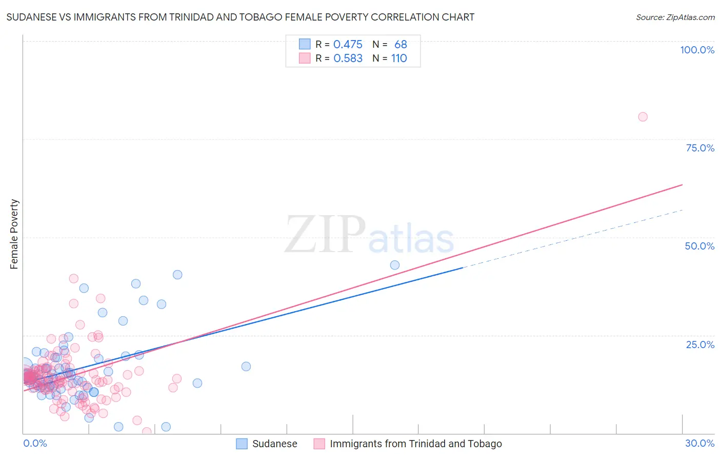 Sudanese vs Immigrants from Trinidad and Tobago Female Poverty