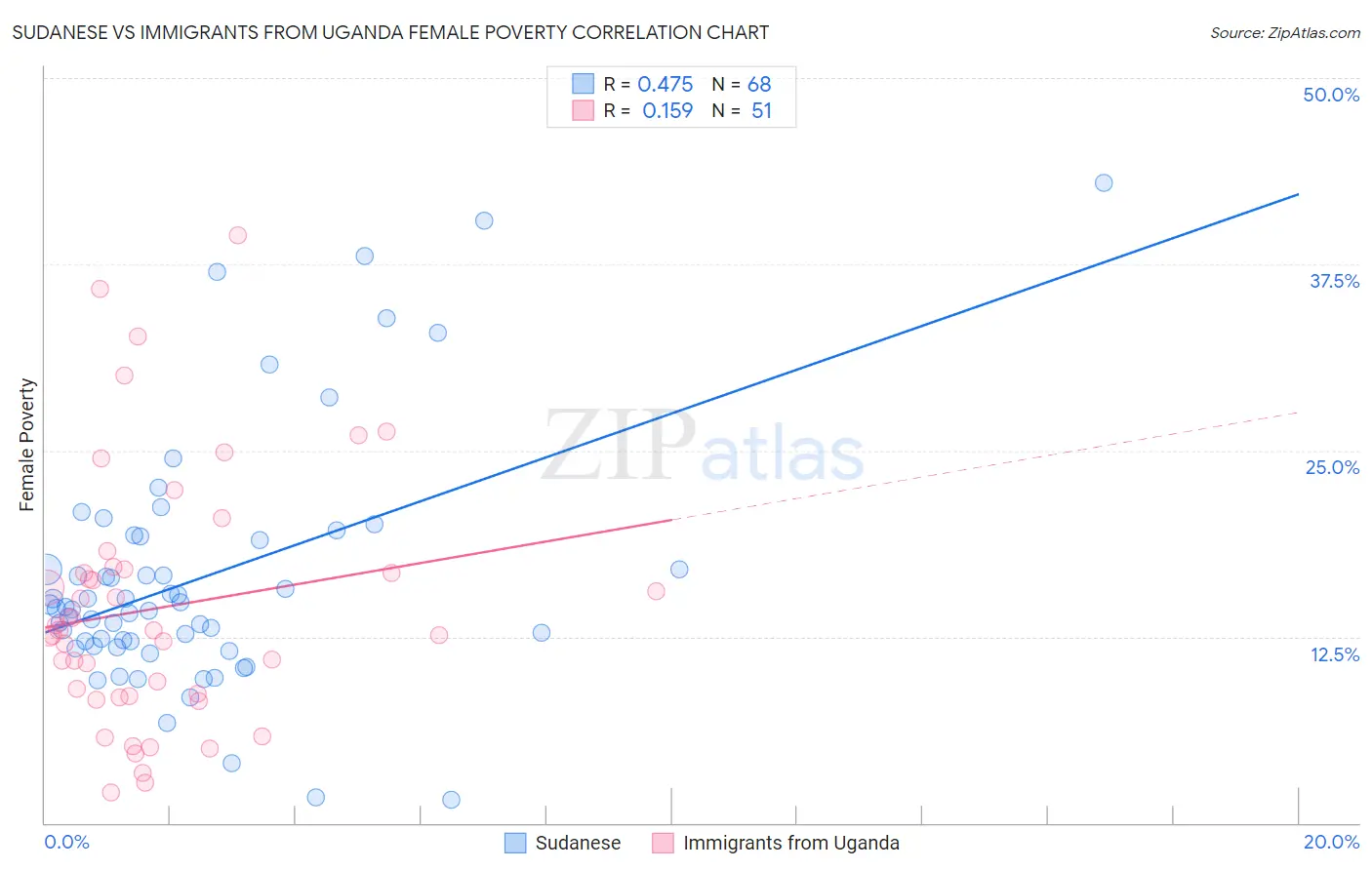 Sudanese vs Immigrants from Uganda Female Poverty