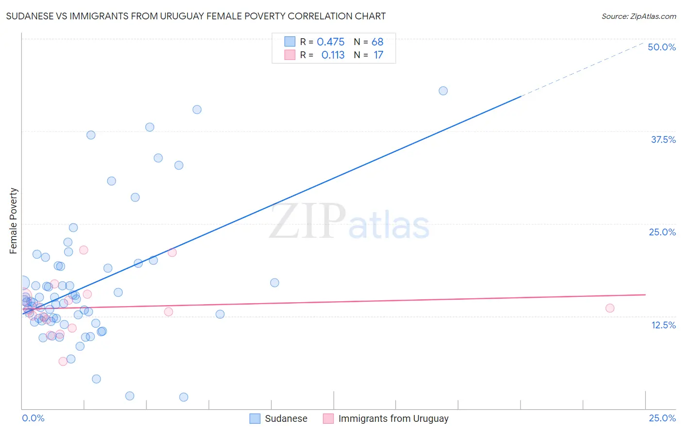 Sudanese vs Immigrants from Uruguay Female Poverty
