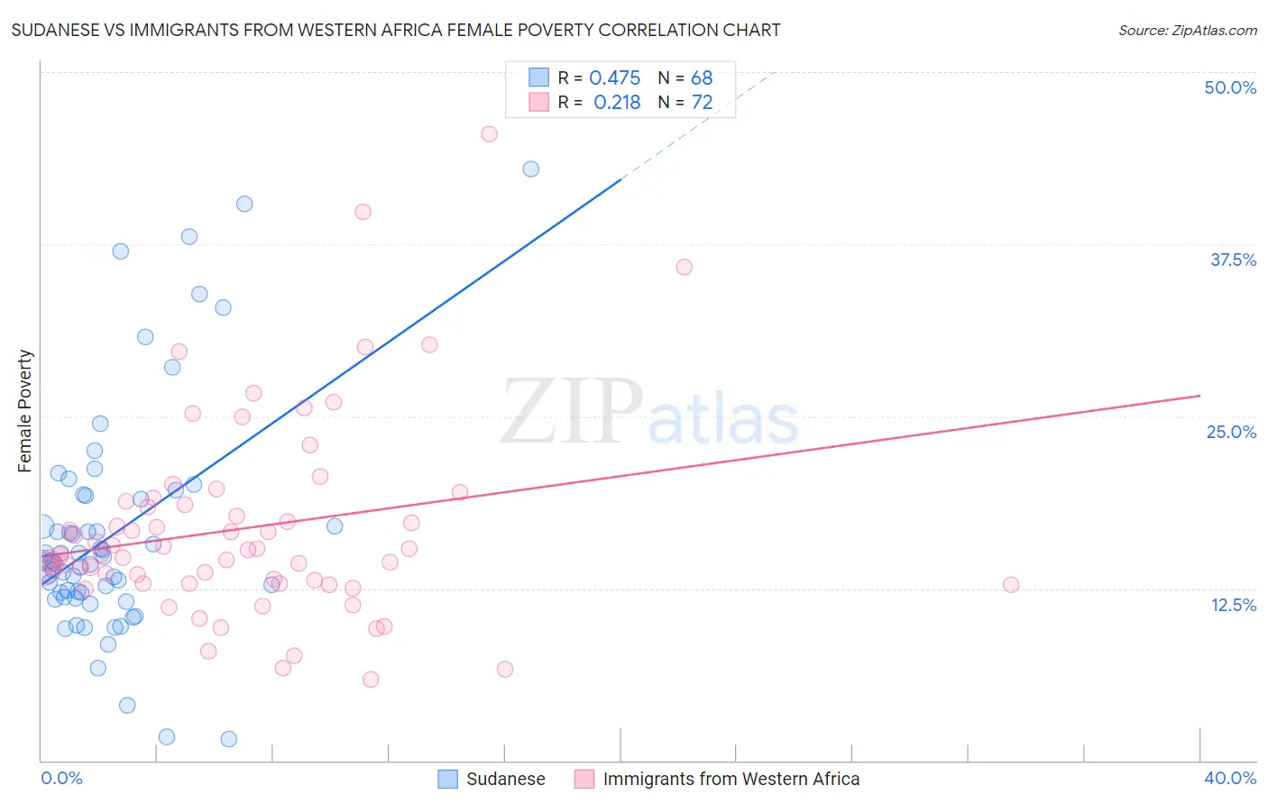 Sudanese vs Immigrants from Western Africa Female Poverty