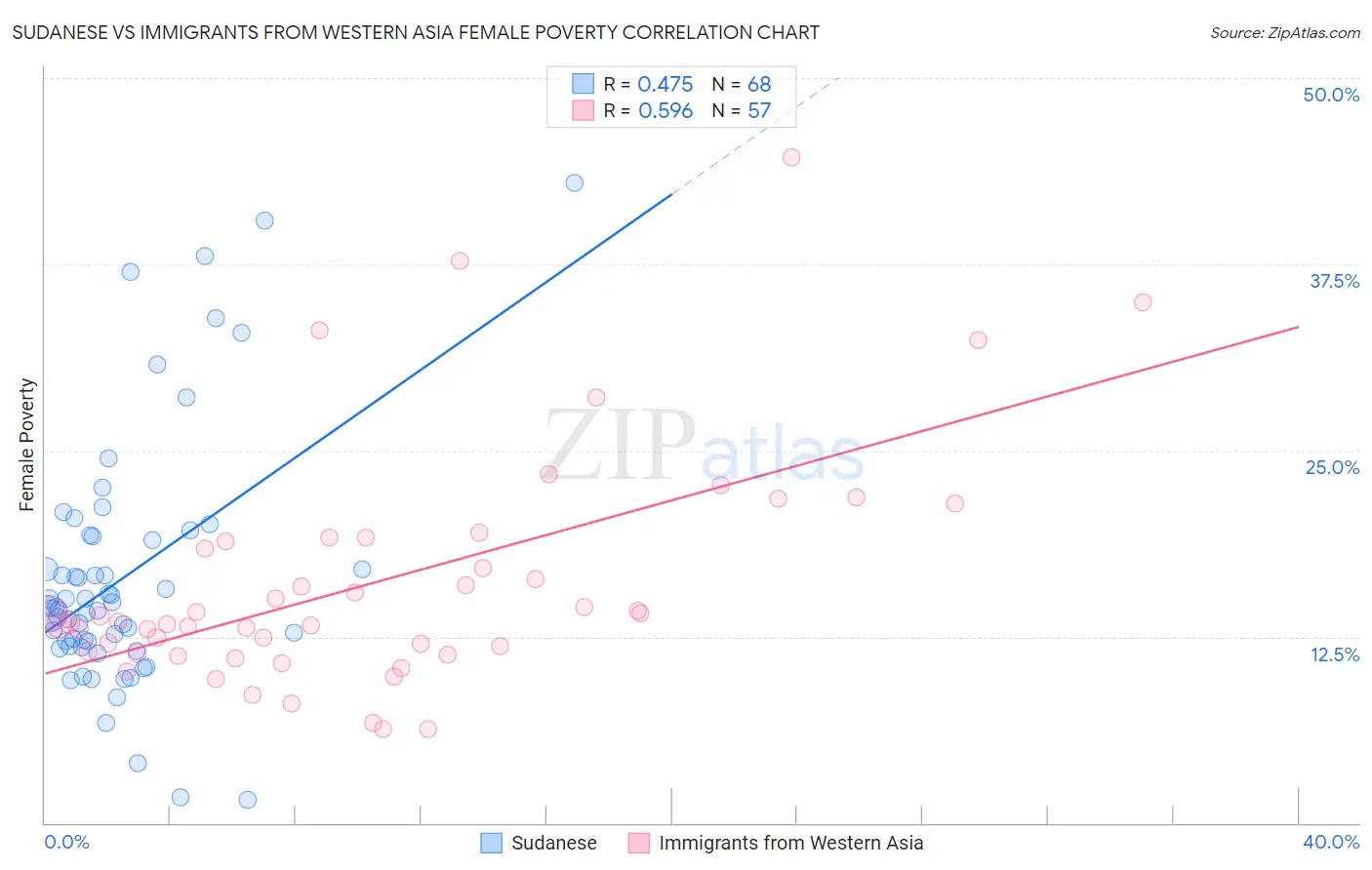 Sudanese vs Immigrants from Western Asia Female Poverty
