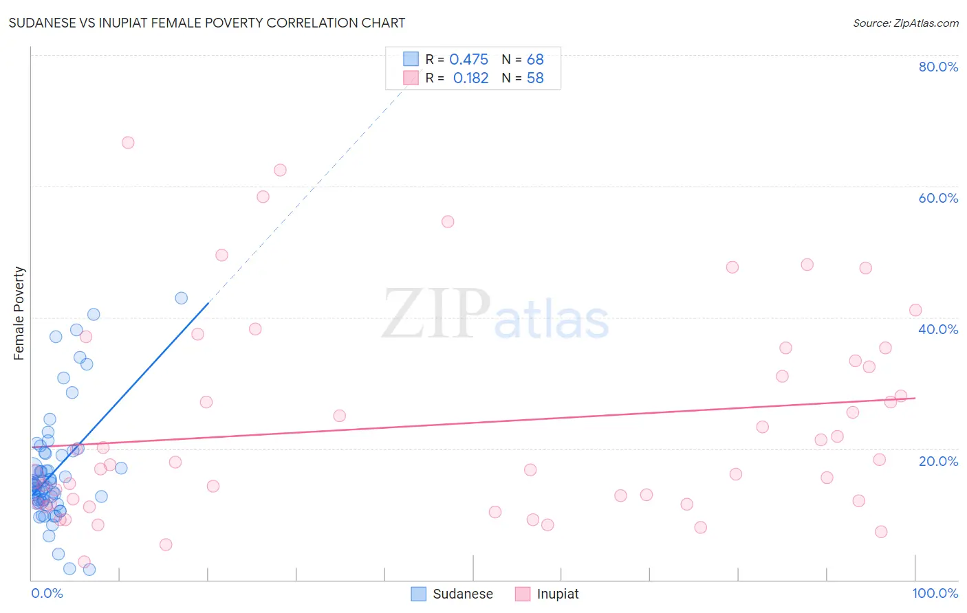 Sudanese vs Inupiat Female Poverty