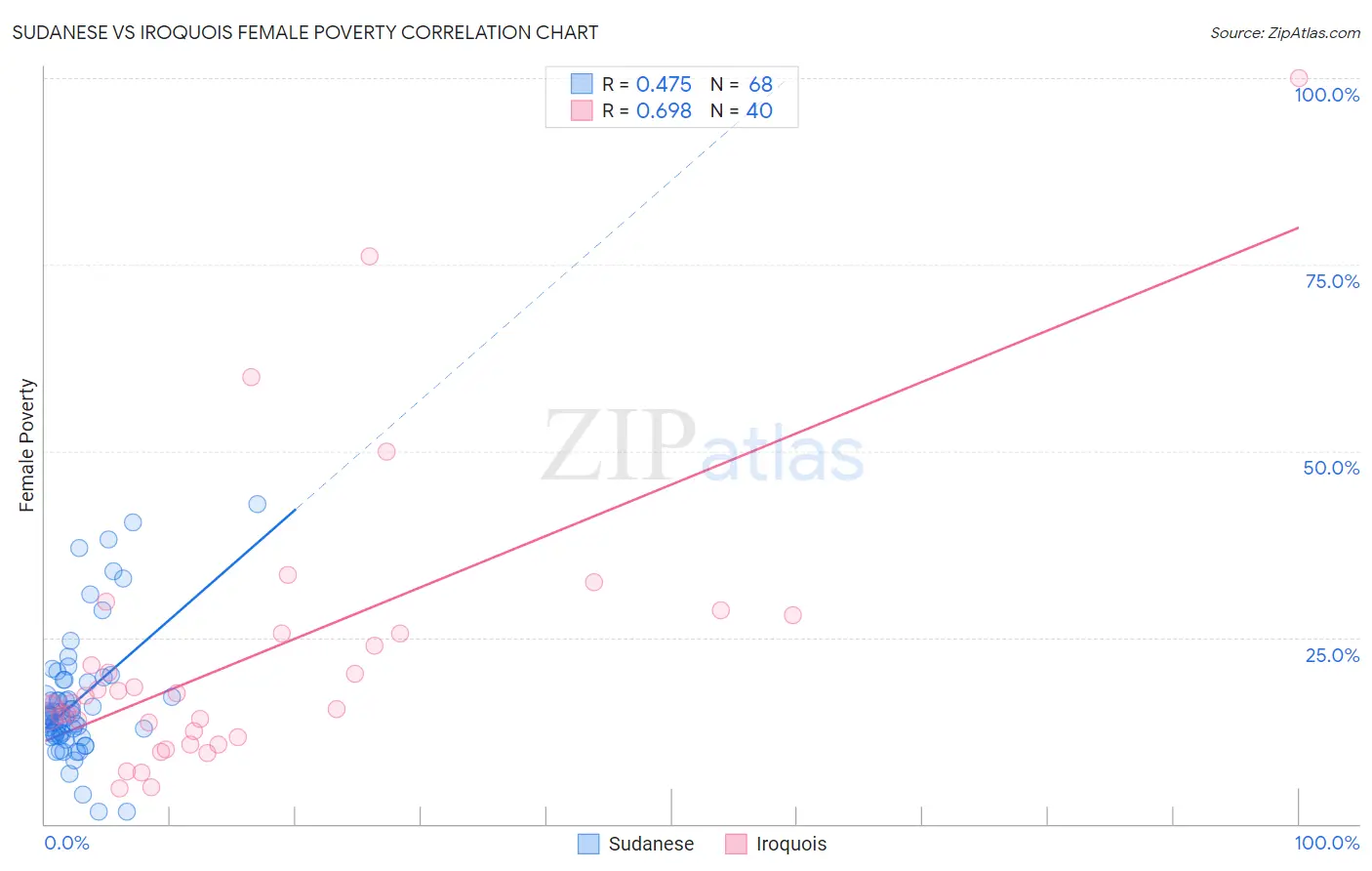Sudanese vs Iroquois Female Poverty