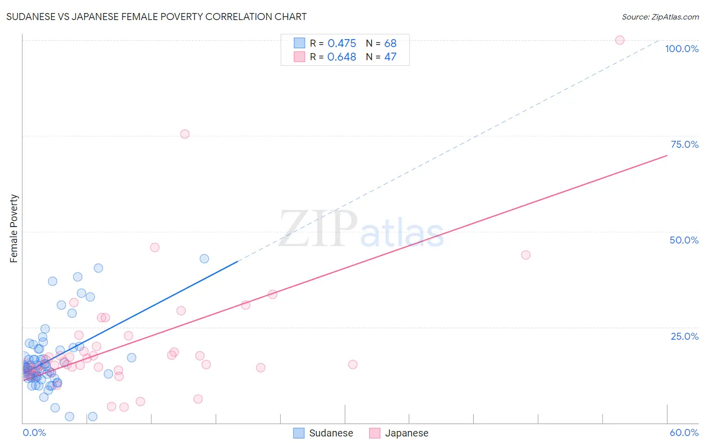 Sudanese vs Japanese Female Poverty
